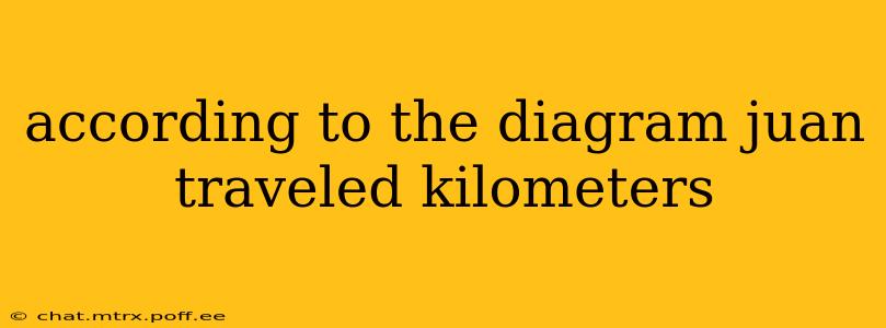 according to the diagram juan traveled kilometers according to the diagram juan traveled kilometers